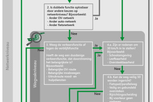 Motie verkeersmaatregelen Oude Kleefsebaan Berg en Dal