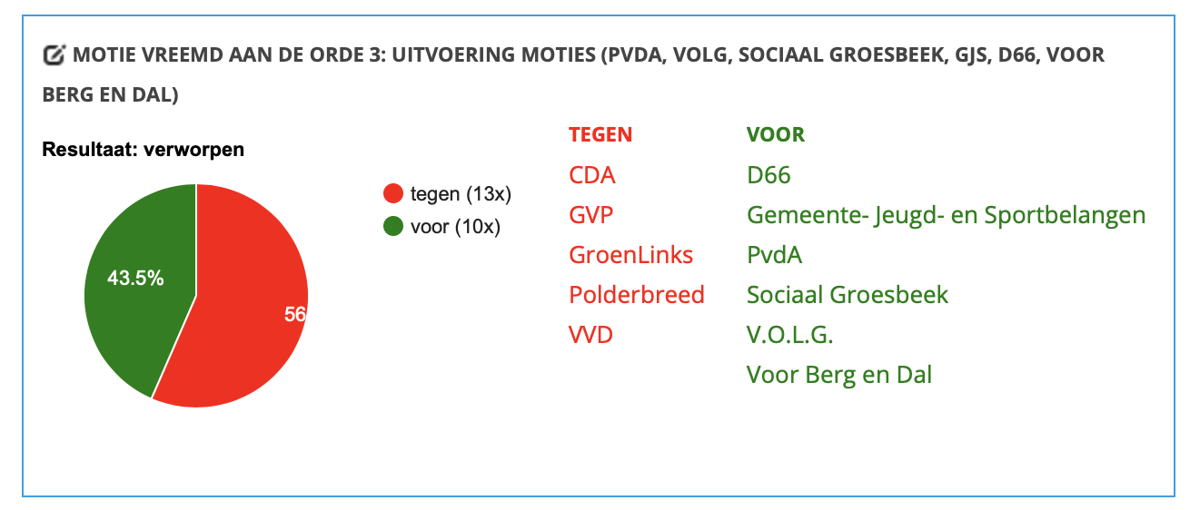 https://bergendal.pvda.nl/nieuws/oproep-tot-het-uitvoeren-van-aangenomen-moties/